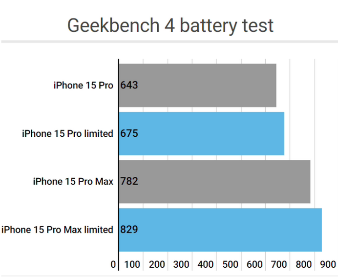 和县apple维修站iPhone15Pro的ProMotion高刷功能耗电吗