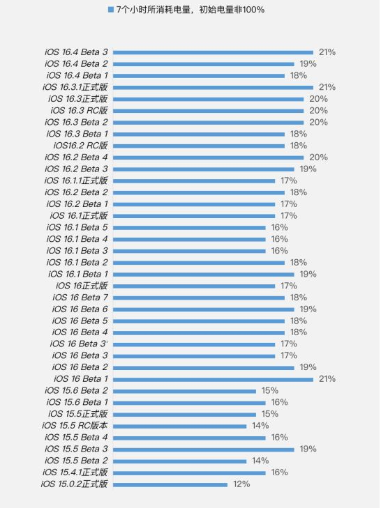 和县苹果手机维修分享iOS 16.4 Beta 3续航跑分等测试结果汇总 