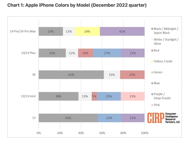 和县苹果维修网点分享：美国用户最喜欢什么颜色的iPhone 14？ 