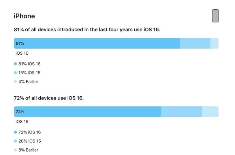 和县苹果手机维修分享iOS 16 / iPadOS 16 安装率 