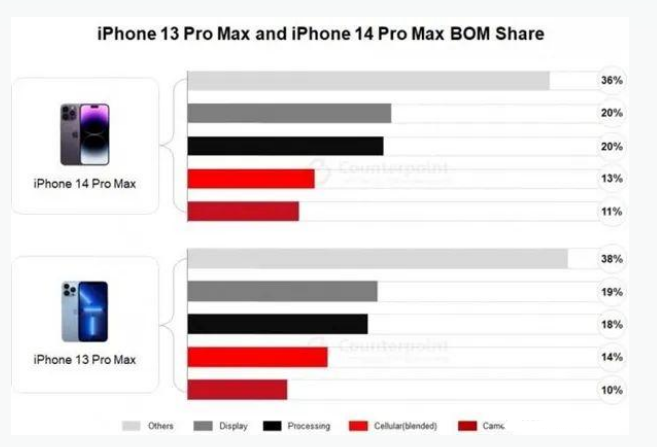 和县苹果手机维修分享iPhone 14 Pro的成本和利润 