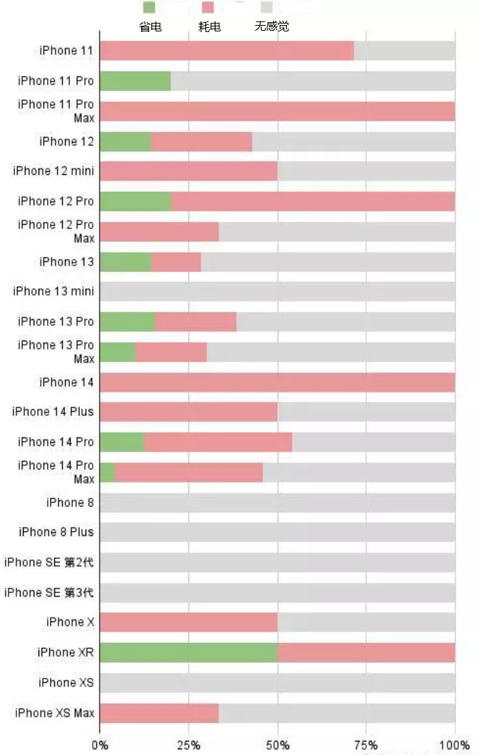 和县苹果手机维修分享iOS16.2太耗电怎么办？iOS16.2续航不好可以降级吗？ 