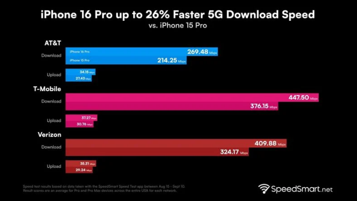 和县苹果手机维修分享iPhone 16 Pro 系列的 5G 速度 