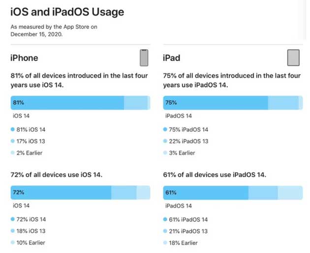 和县苹果手机维修分享有多少用户更新了 iOS 14 