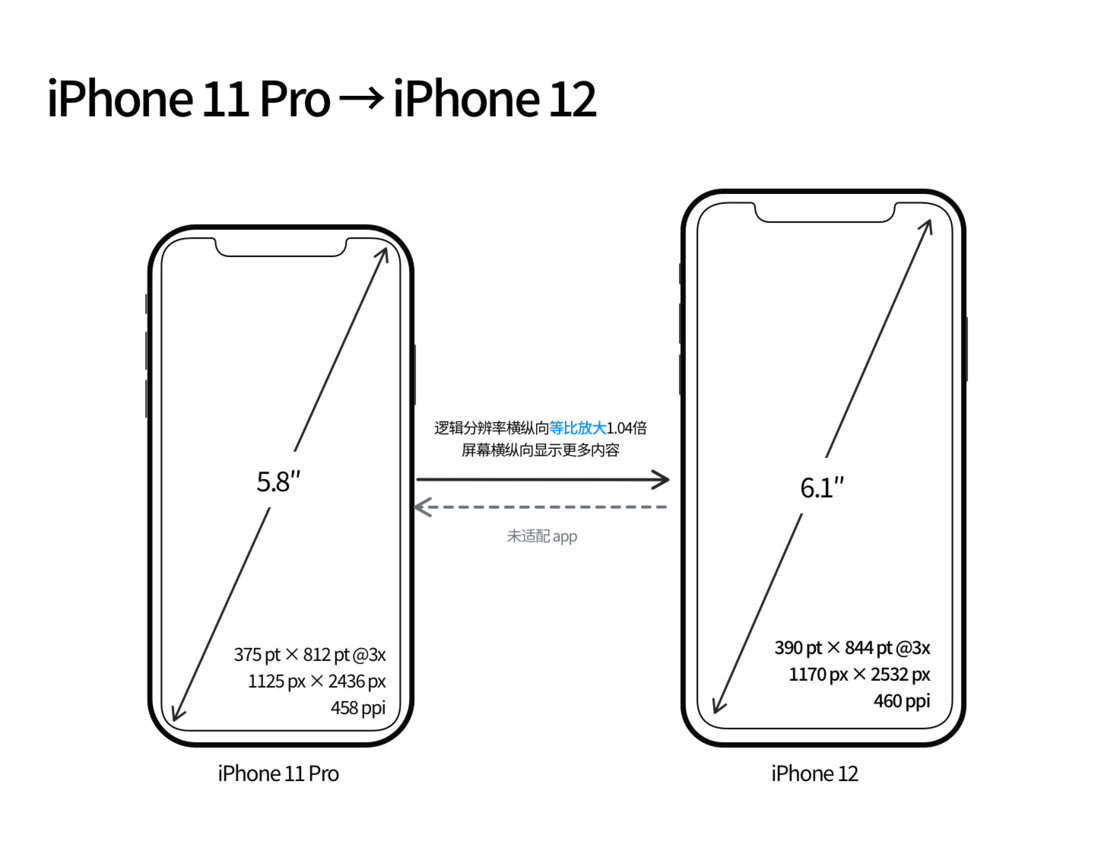 和县苹果手机维修分享iPhone 12 mini 和 iPhone 12 Pro 的尺寸变化会改变显示内容吗 